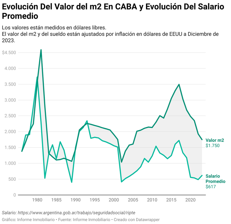 Valor Del Metro Cuadrado En CABA VS Salario (Indice)