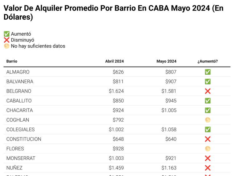 Valor De Alquiler Por Barrio En Dólares (VPM Mayo 2024)