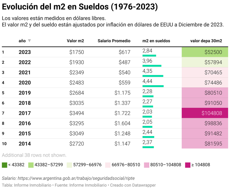 ¿Con cuantos sueldos se compra 1 m2 En CABA? (Indice)